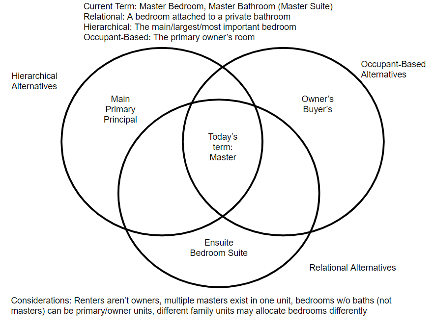 Master Bedroom Term Venn Diagram