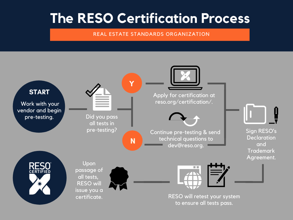 RESO Approves Updated Standards, Opens for Certification RESO Real