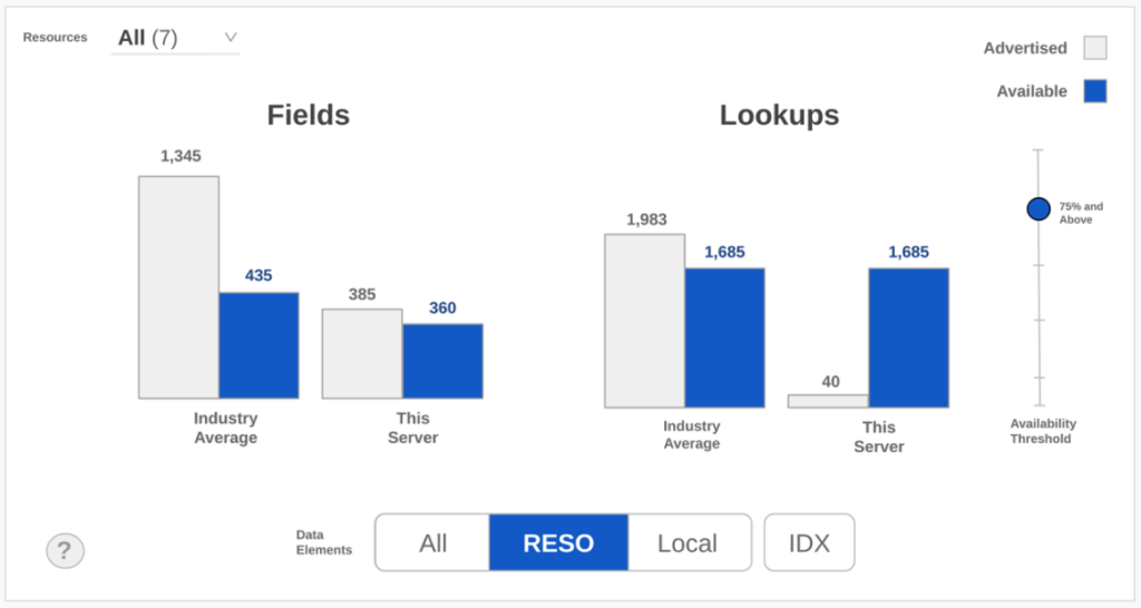 Systems certified by RESO must abide by rules as to how they "advertise" their data set. The metadata for a RESO Web API server is the menu or instructions telling the data consumer what kinds of fields and lookups exist on the server.