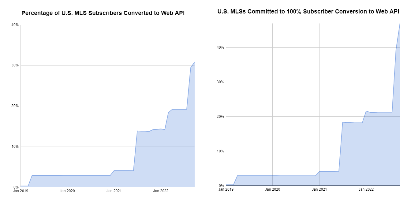 Web API Transition Charts