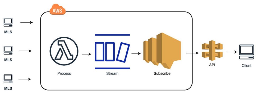 The push notifications are sent to a URL by way of the subscription. Yao suggested this model to avoid what can quickly become an overwhelming amount of communications, such as email notifications.