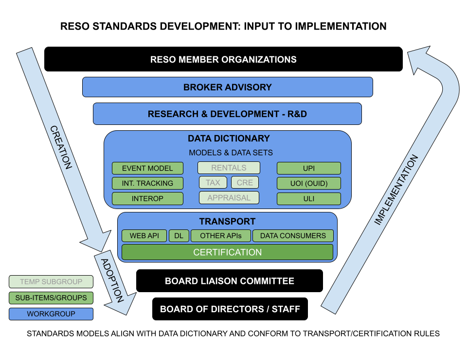 RESO Workgroups: Input to Implementation