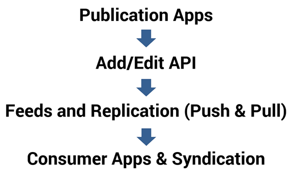 "Next in Interoperability: Web API Add/Edit" - blog graphic