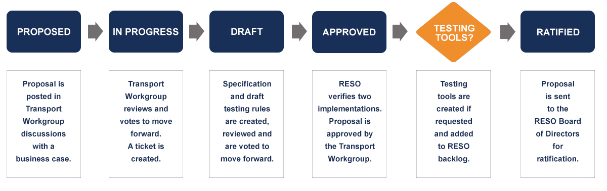 The Transport Workgroup's path to creating a RESO standard.