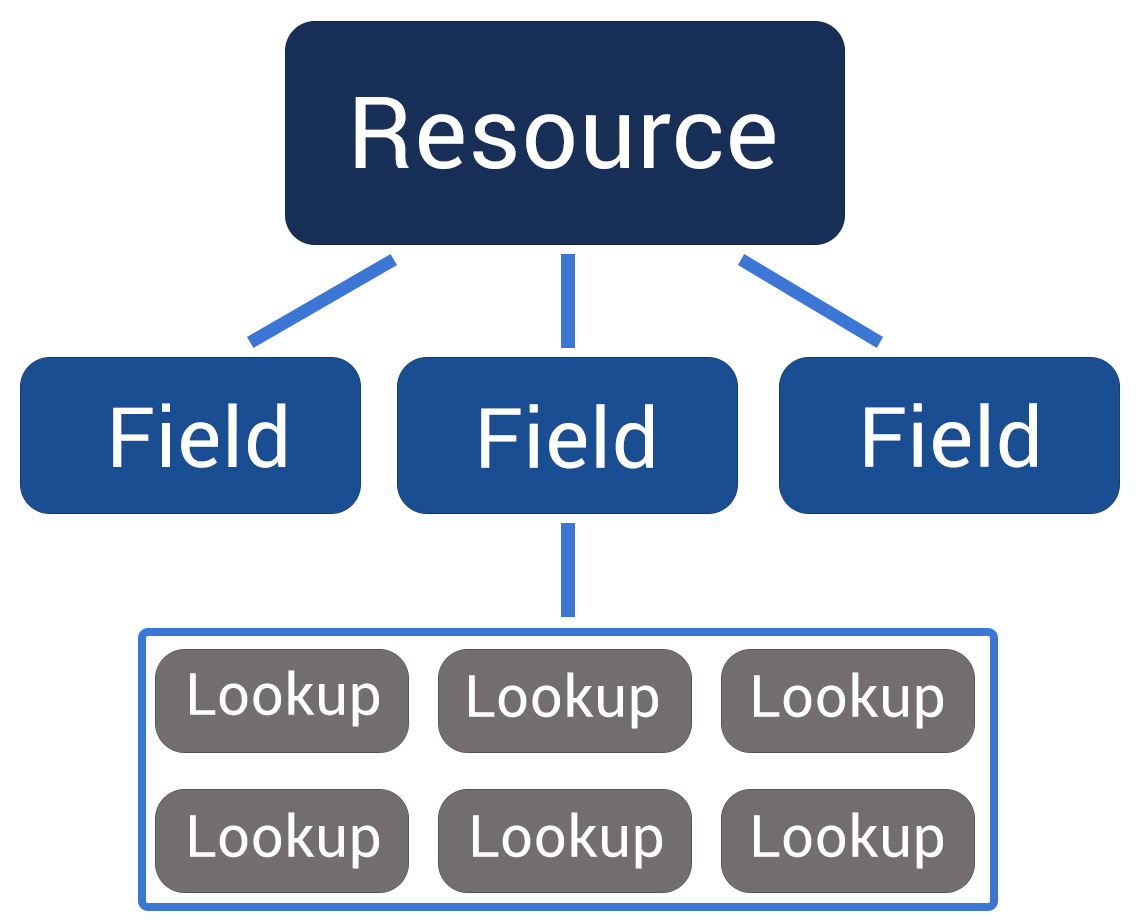 The Data Dictionary is organized into resources, fields and lookups.