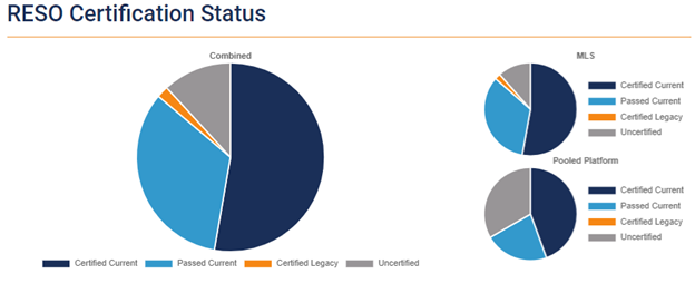 certification pie graphs