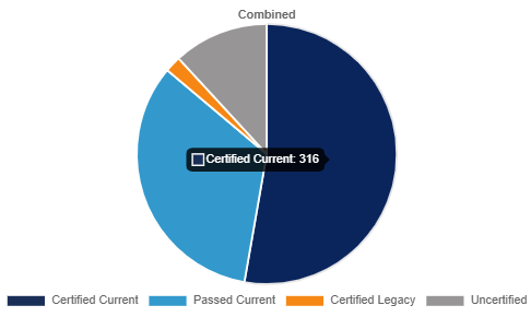 certified current pie graph