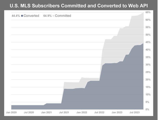 U.S. MLS Subscribers Committed and Convereted to the Web API Graph